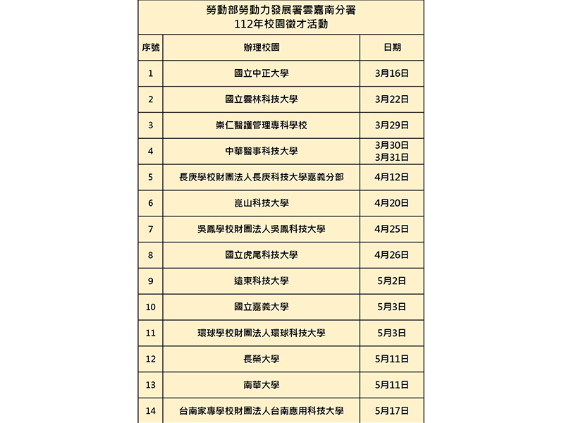 雲嘉南分署將於3月至5月中旬接力辦理14場校園徵才，釋出超過2.8萬個工作機會。