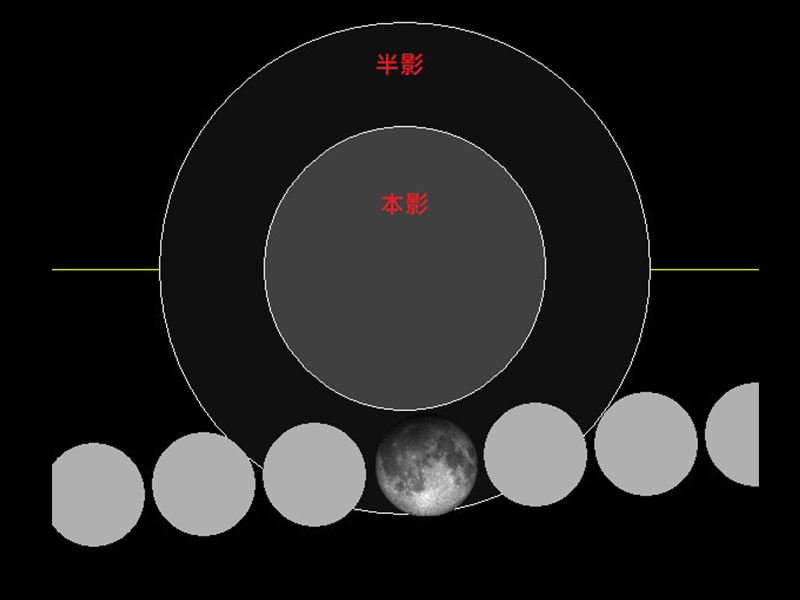 半影月食示意圖
