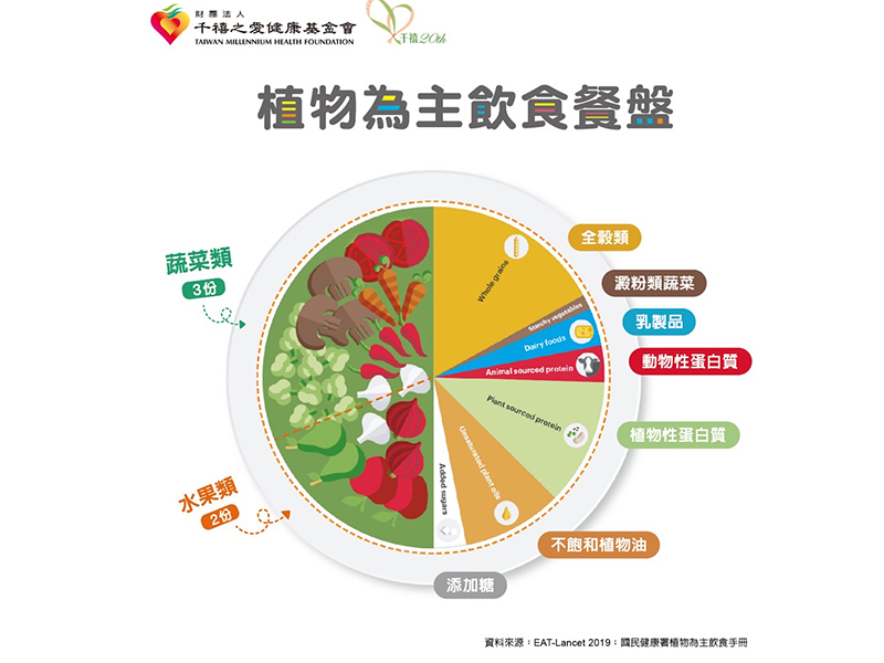 國健署推動「我的餐盤」，教民眾吃得健康又減碳