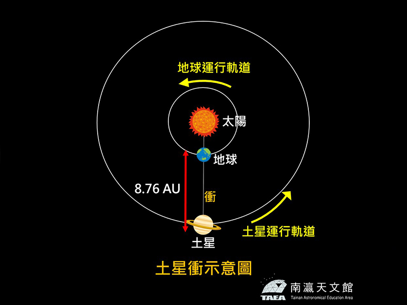 土星衝示意圖