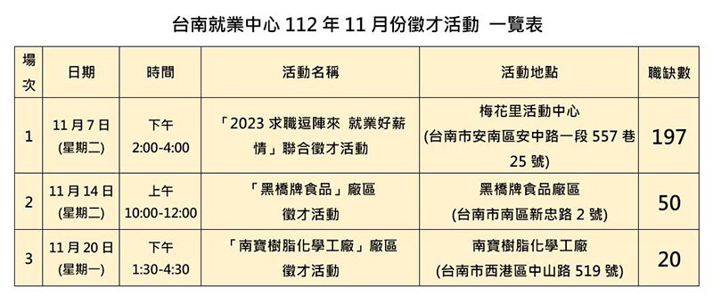 台南就業中心在雙11前後舉辦三場徵才活動，提供近300個工作機會。（圖／雲嘉南分署提供）