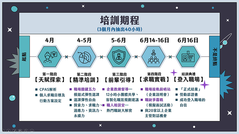 「一級玩家4.0：職場登入計畫」用40小時的時間，循序漸進地幫助青年打穩畢業後求職與長期職涯順利發展的基礎(圖/勞動部勞動力發展署雲嘉南分署青年職涯發展中心提供)