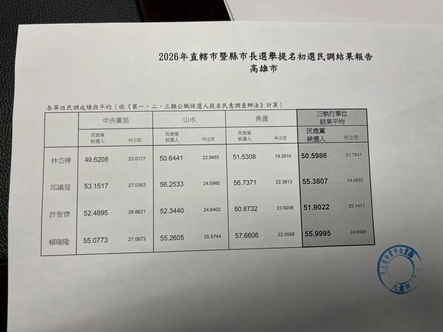 民進黨高雄市長初選民調結果公布，賴瑞隆將代表民進黨參選高雄市長。（取自賴瑞隆臉書）