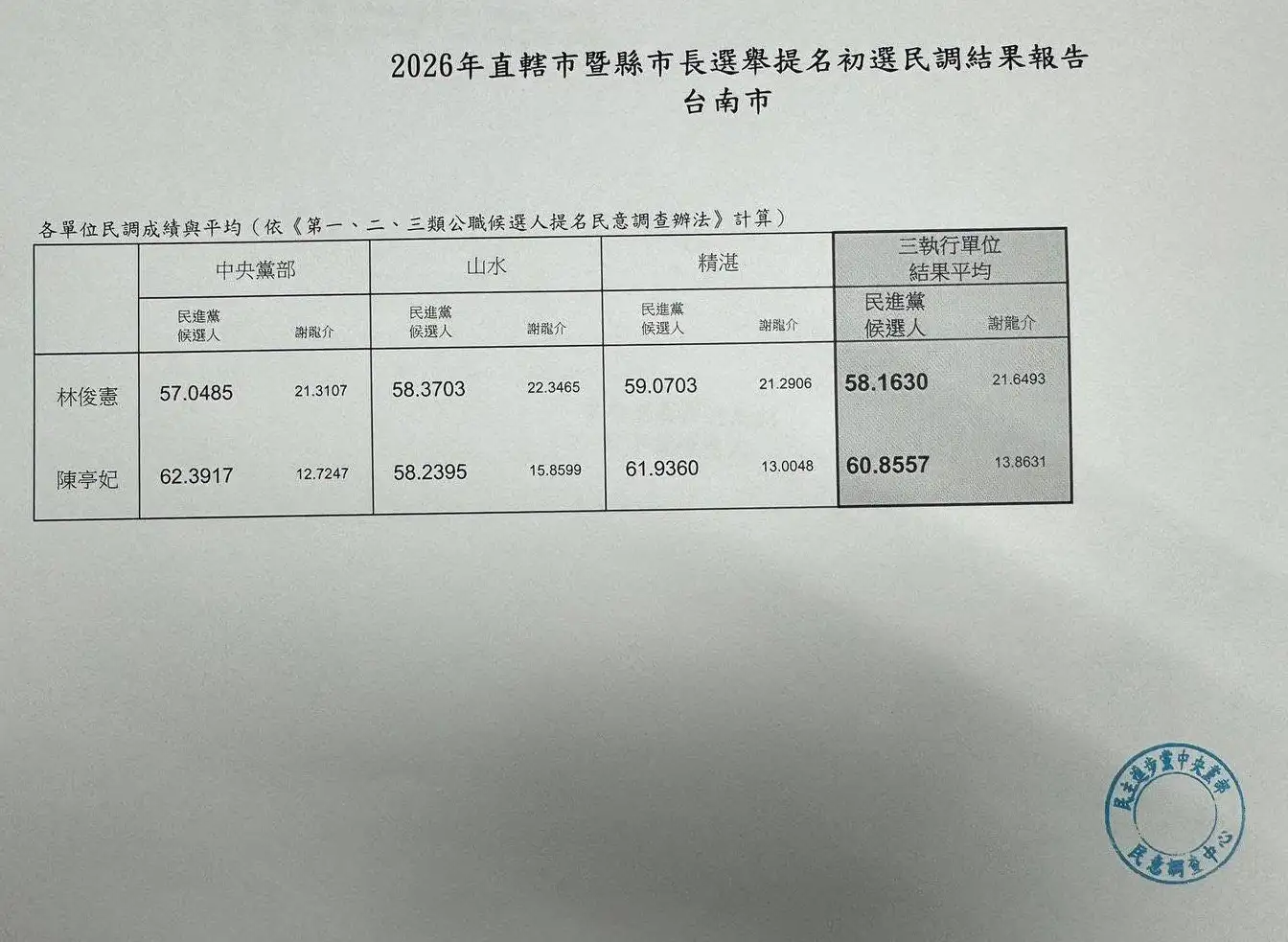 民進黨臺南市長黨內初選民調結果，陳亭妃以60.85%的支持度，些微領先同黨林俊憲的58.16%，陳亭妃確定取得民進黨臺南市長提名資格。（記者/張振興翻攝）