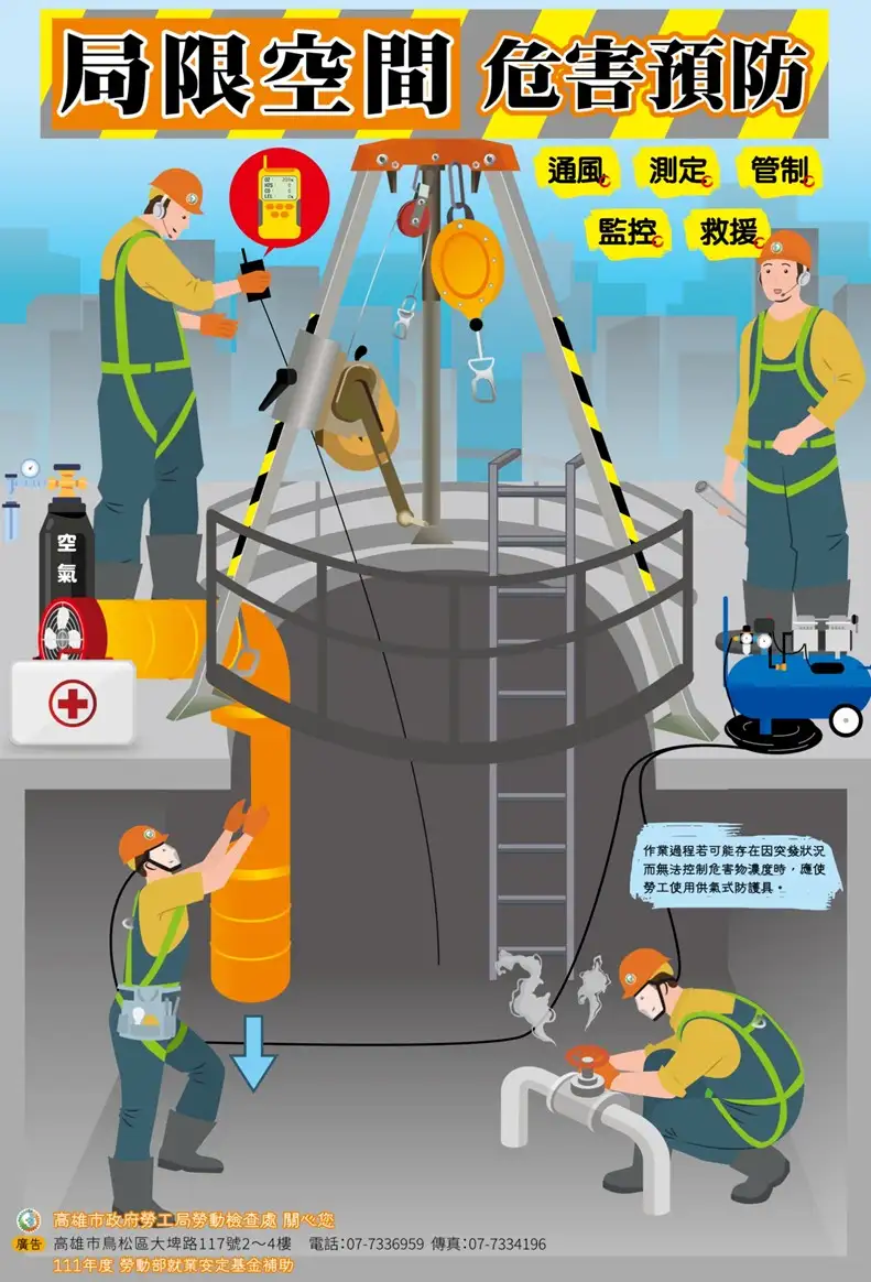 高市勞工局提醒，密閉或通風不良空間作業，務必落實通風、氣體測定及監視措施。（取自網路勞檢處海報）
