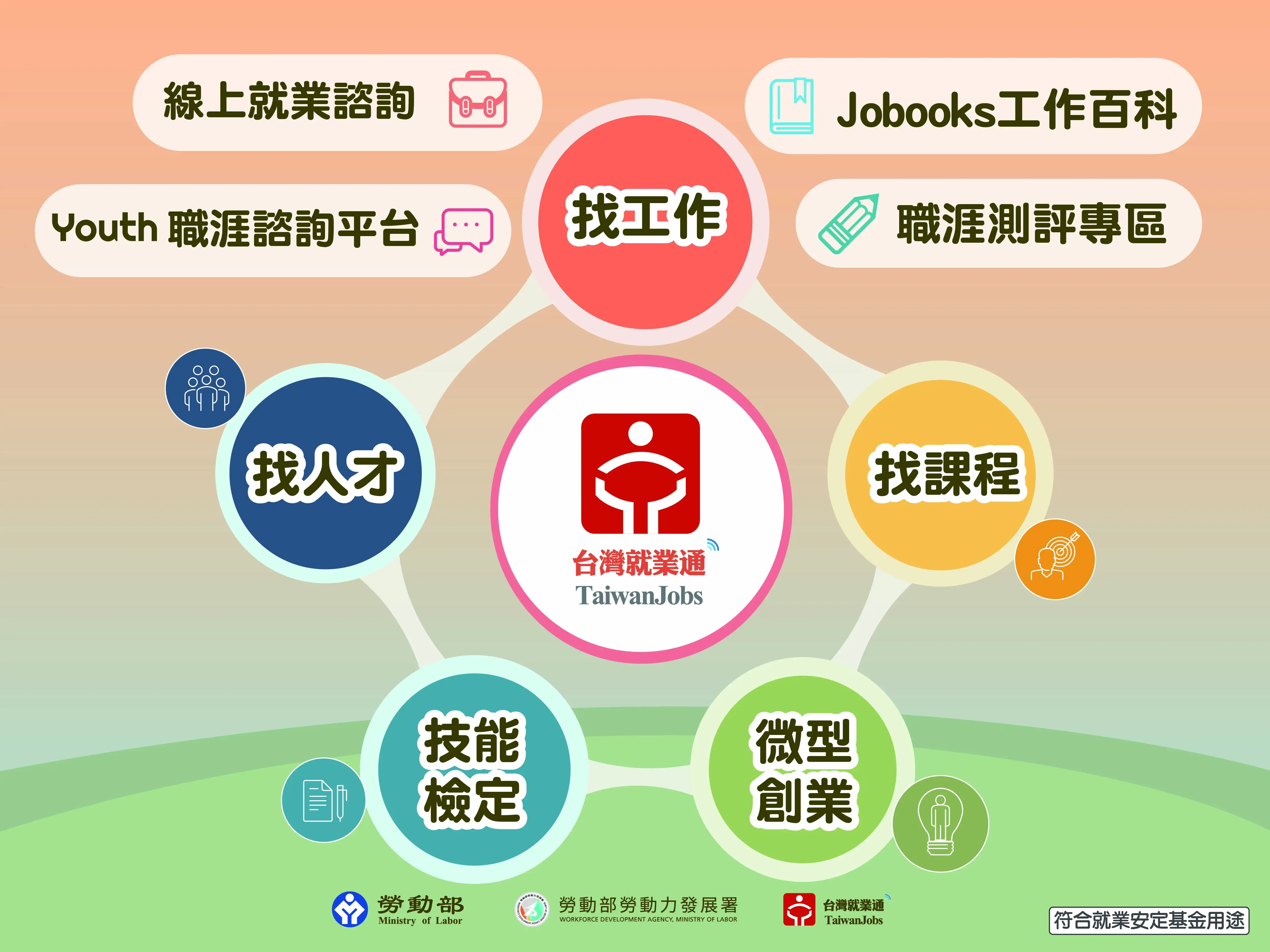 「台灣就業通」網站整合就業服務、職業訓練、技能檢定與創業服務等資訊，透過不同的線上服務功能給予求職助力。(圖/雲嘉南分署提供)