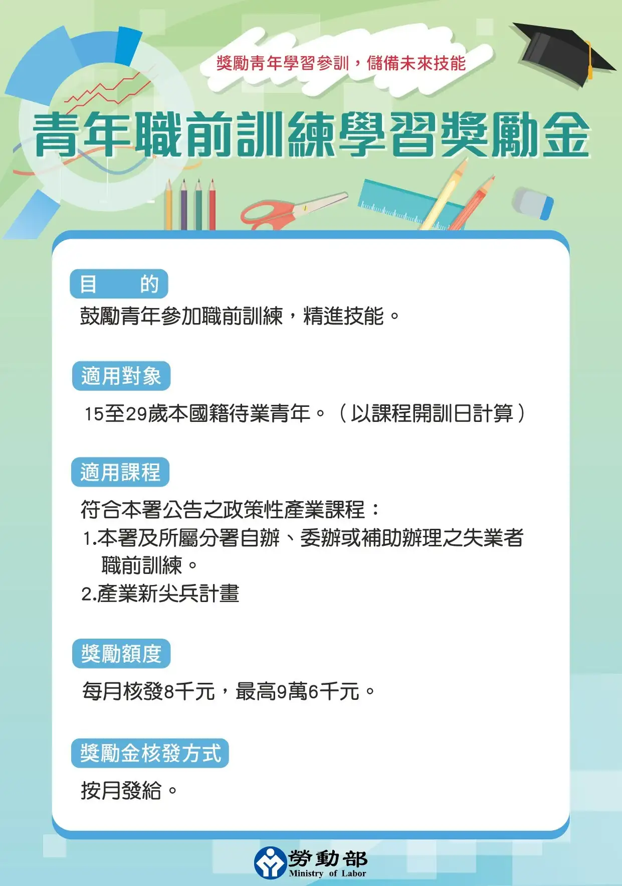 青年學習獎勵金宣傳圖卡。（圖/雲嘉南分署提供）