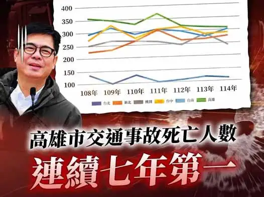 高雄市議員白喬茵表示，高雄30天內交通事故死亡數居全國之冠，呼籲市府導入AI與大數據分析，改善道路安全。（圖/取自白喬茵臉書）