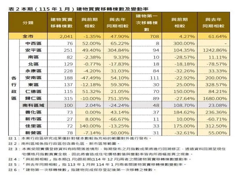 歸仁高鐵特區、安平五期交易量增　臺南房市115年1月呈「價跌量增」溫和修正