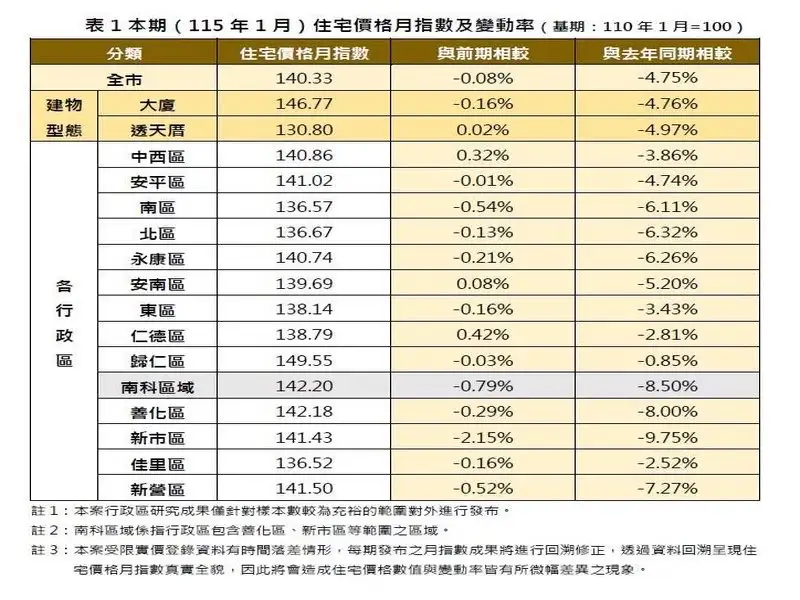 (115年1月)住宅價格月指數及變動率。(圖/台南市地政局提供)