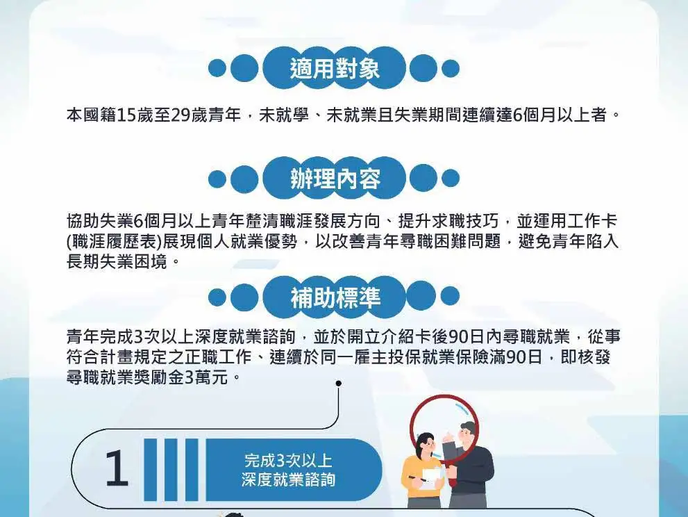 青年朋友參加「青年職得好評計畫」，可透過公立就業服務機構提供深度諮詢、釐清職涯方向、建立正確就業觀念，協助媒合工作機會。(圖/台南就業中心提供)