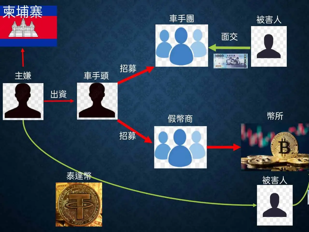 高雄警方破獲虛擬貨幣詐騙洗錢集團，查扣精品、電子設備及點鈔機等大量證物。（圖/高雄市警察局刑事警察大隊提供）