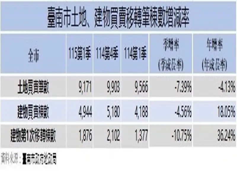 臺南市土地,建物賣賣移轉比洞數增減率。(圖/台南市地政局提供)