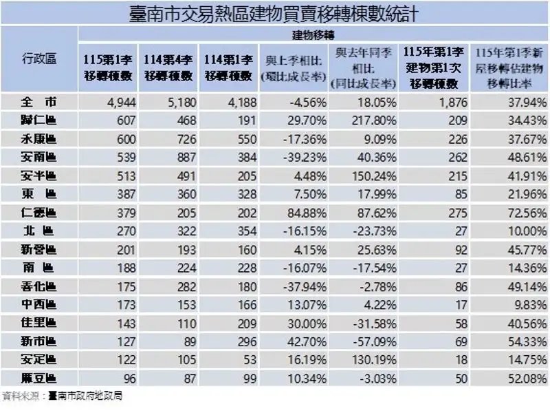 臺南房市Q1呈盤整　新屋交屋撐交易量 熱區集中歸仁、永康等四區
