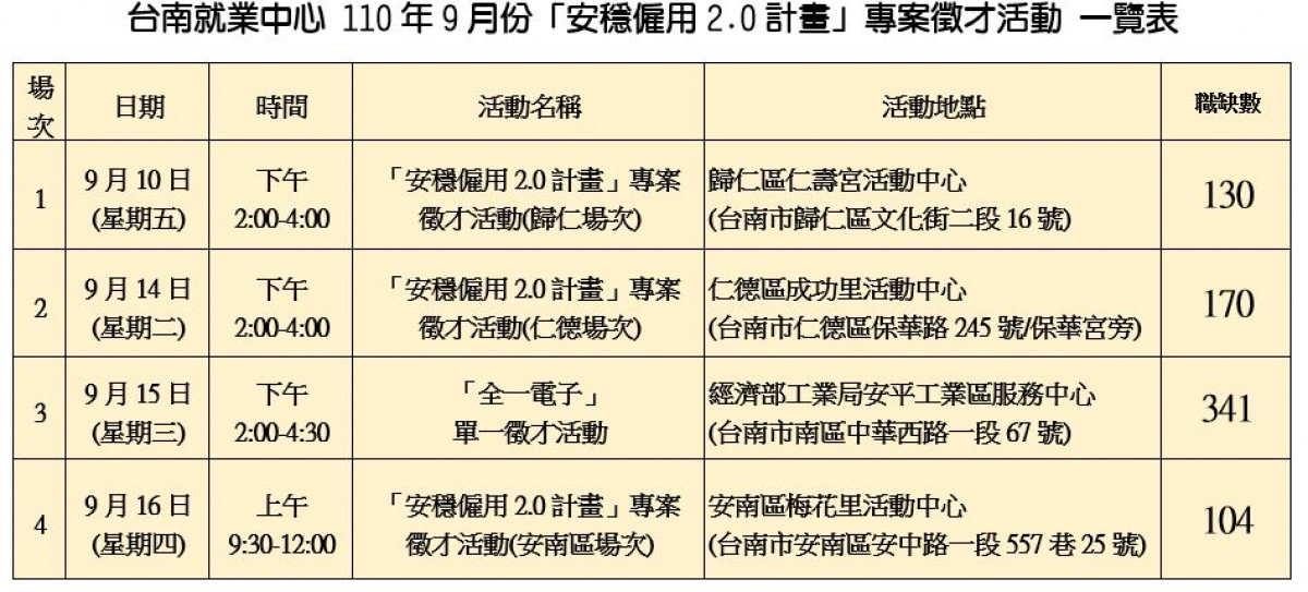 台南就業中心 110年9月份徵才活動 一覽表