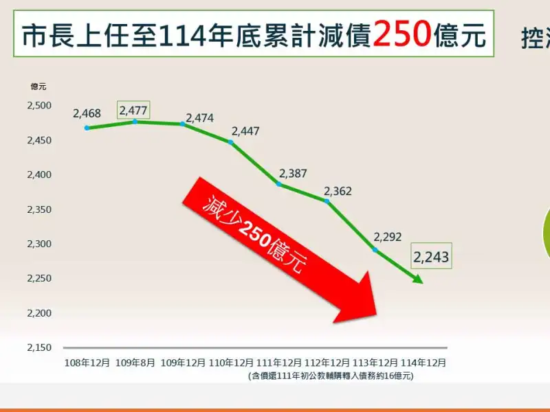 高市連五年零舉借　李瓊慧：累計減債250億元財政改善顯著