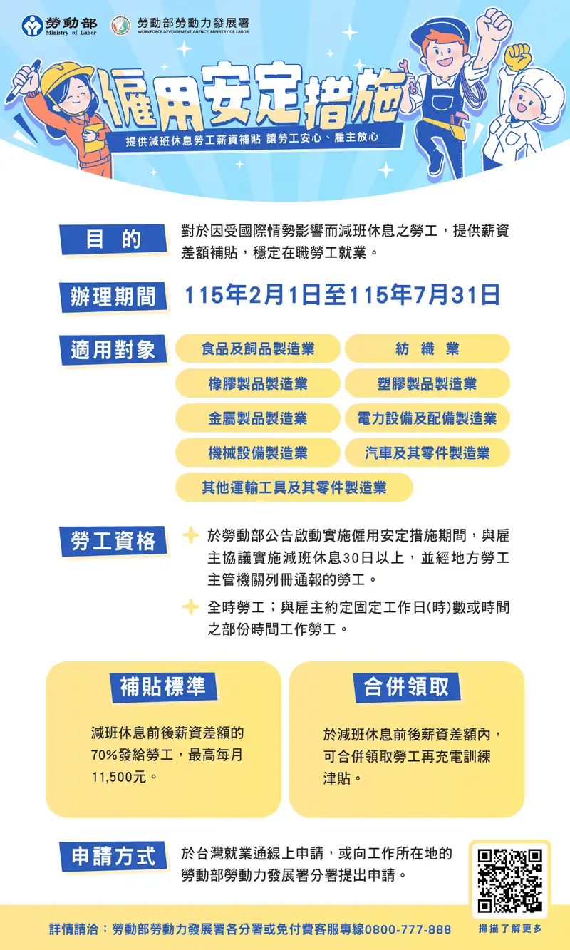 勞動部強化僱用安定措施延長辦理至7月31日，針對9大類行業勞工，提供薪資差額補貼，每人每月最高可領新台幣1萬1,500元，協助減輕減班休息期間的經濟壓力。(圖/雲嘉南分署提供)