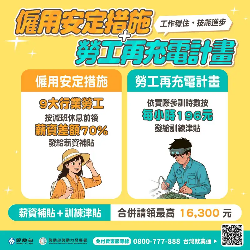 僱用安定措施亦可搭配減班休息勞工再充電計畫合併申領，最高每月可獲新台幣1萬6,300元補助，兼顧經濟支持與職能提升。(圖/雲嘉南分署提供)