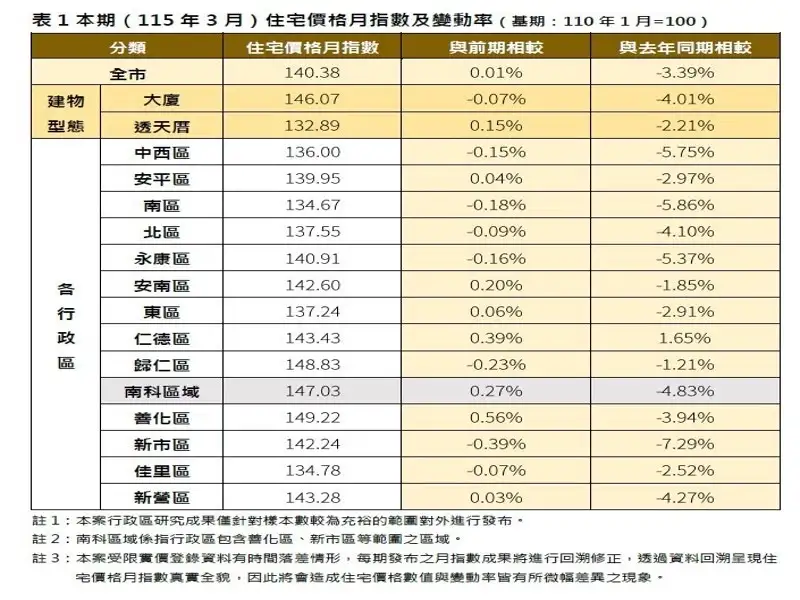115年3月 住宅價格月指數及變動率。(圖/臺南市政府地政局提供)