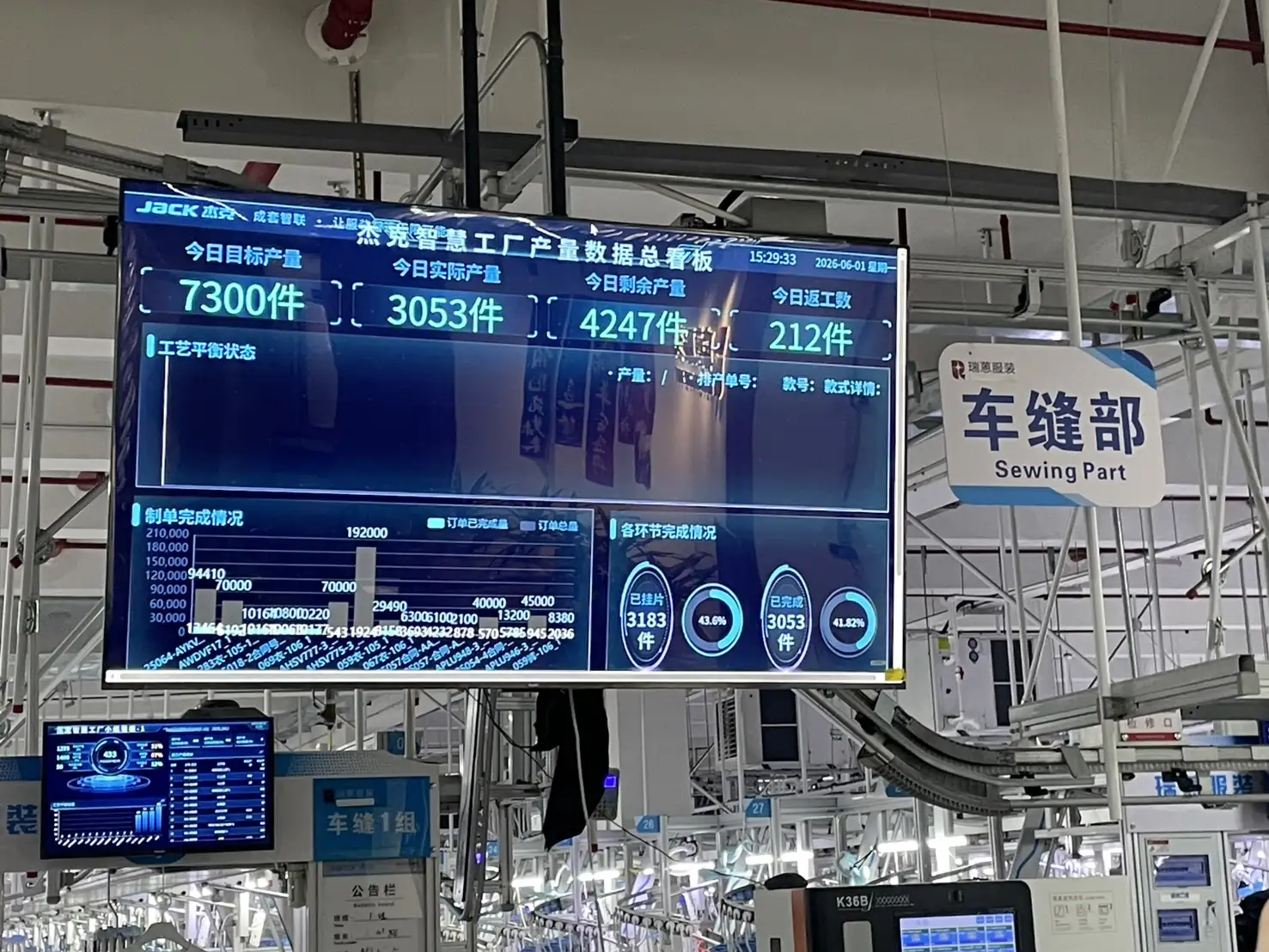 瑞蒽成衣工廠透過智慧化數據看板，即時掌握車縫部產量、工序進度與訂單完成情況，提升生產管理效率與數位化調度能力。（記者林怡孜攝）