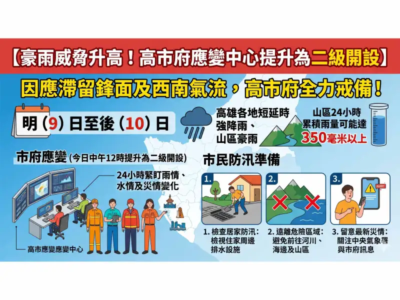 高雄市水災應變中心提升二級開設　全面整備防範豪雨來襲