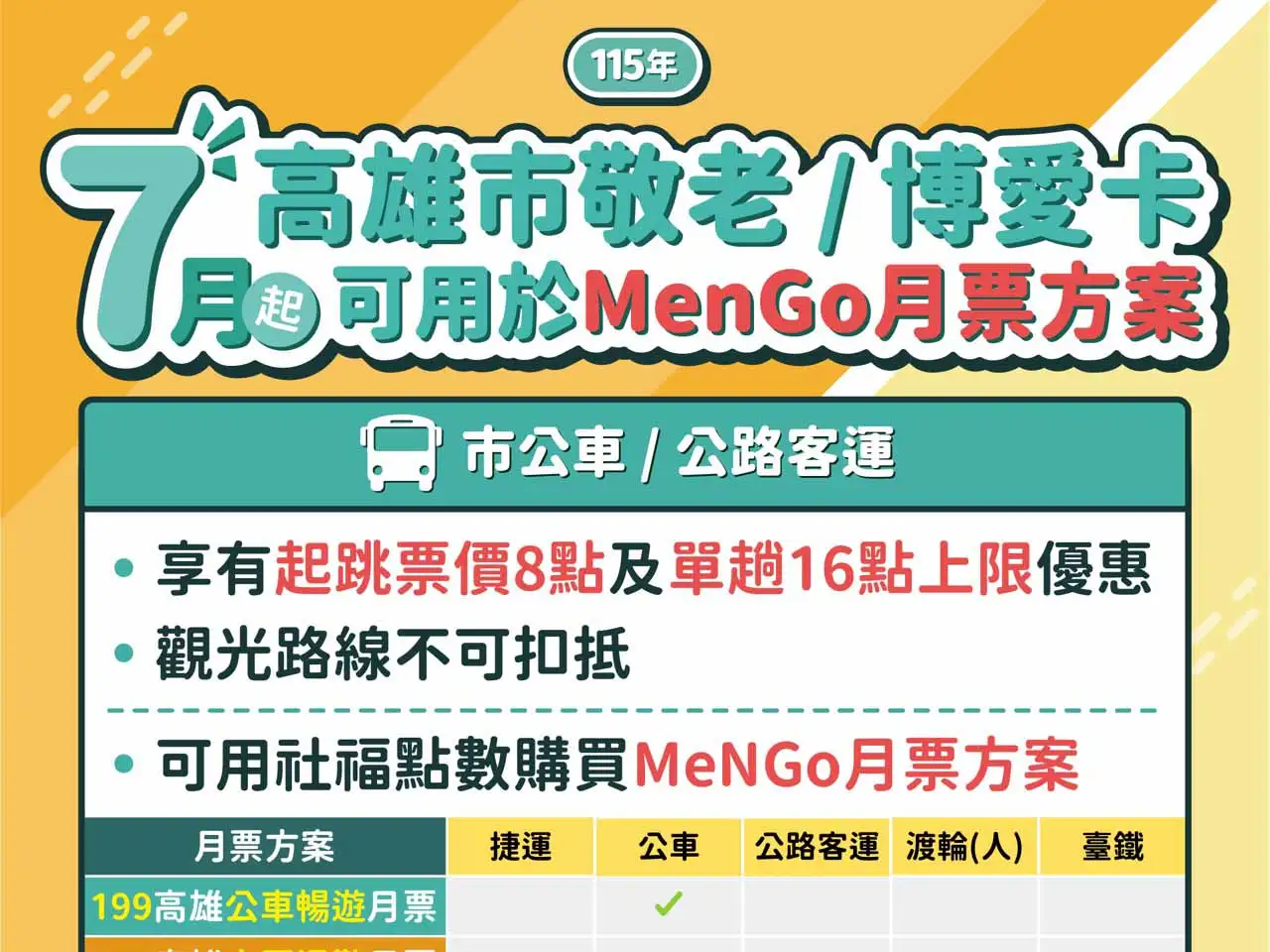 高雄市政府宣布敬老卡自115年7月起全面升級，社福點數提高至每月600點，全年最高可使用7,200點，並新增門診掛號費折抵及提高計程車補助額度，減輕長者交通與就醫負擔。（圖/高雄市政府社會局提供）