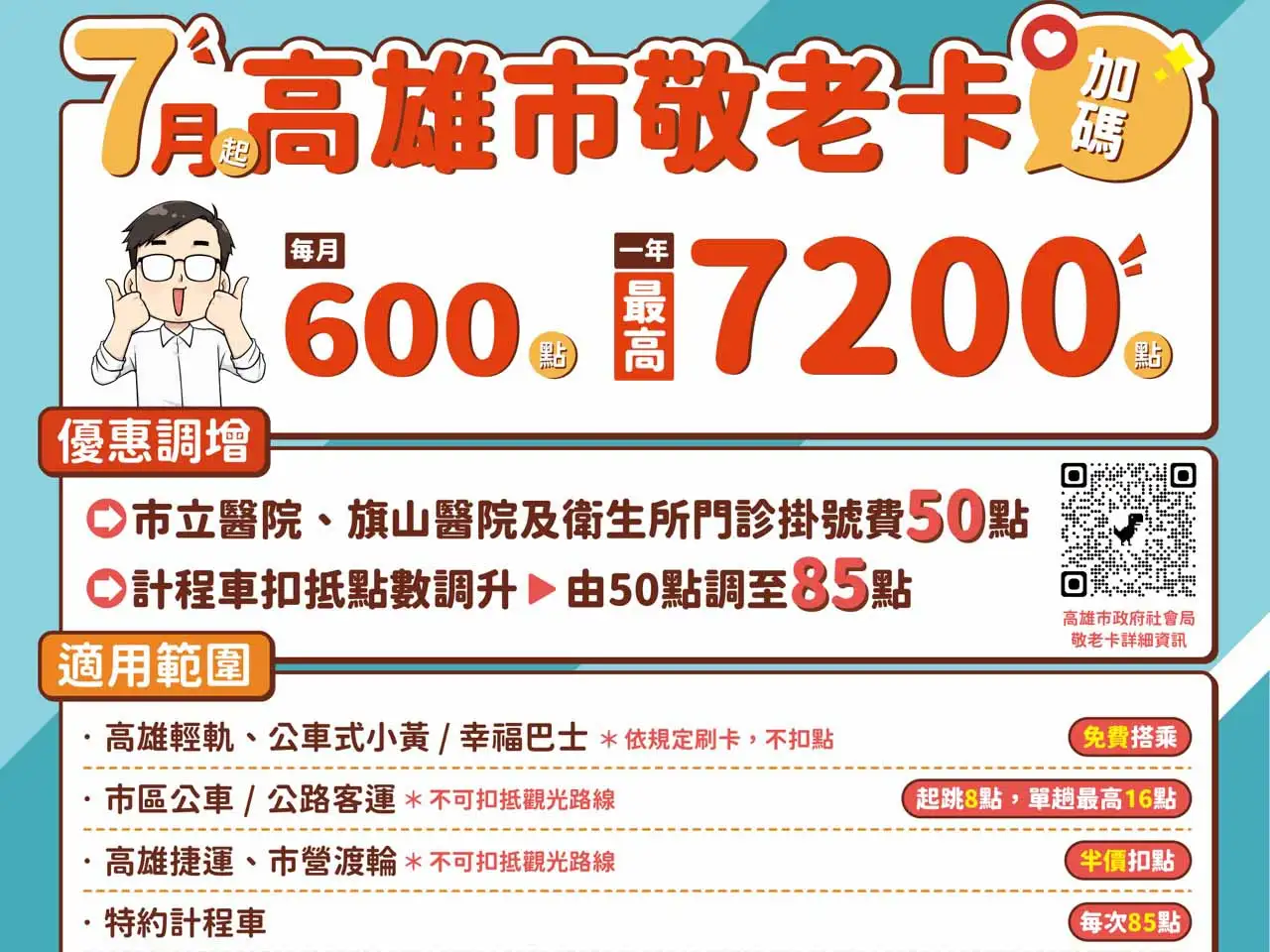 高雄市政府宣布敬老卡自115年7月起全面升級，社福點數提高至每月600點，全年最高可使用7,200點，並新增門診掛號費折抵及提高計程車補助額度，減輕長者交通與就醫負擔。（圖/高雄市政府社會局提供）
