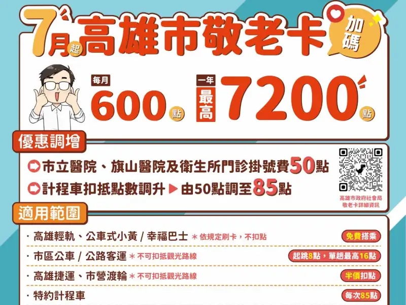 高雄敬老卡7月起大升級　每月600點上路 年度額度增至7,200點