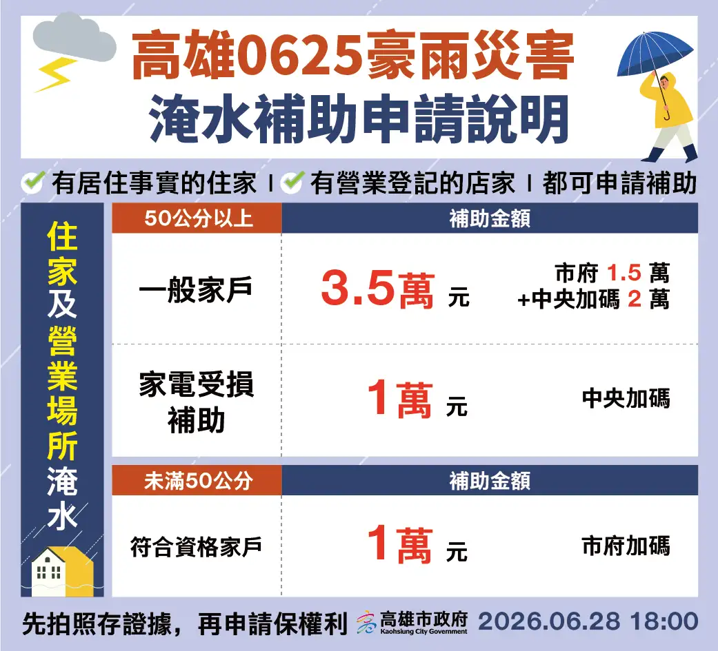 高雄市政府表示，依據中央加碼補助及本市補助規定，因大雨致住屋淹水達50公分以上之有居住事實住戶或有營業登記且仍在營業中之店家，每戶發放15000元住屋淹水救助金。（圖/高雄市政府提供）