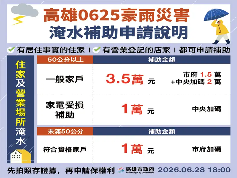 高雄豪雨淹水災情嚴重市府加碼補助出爐