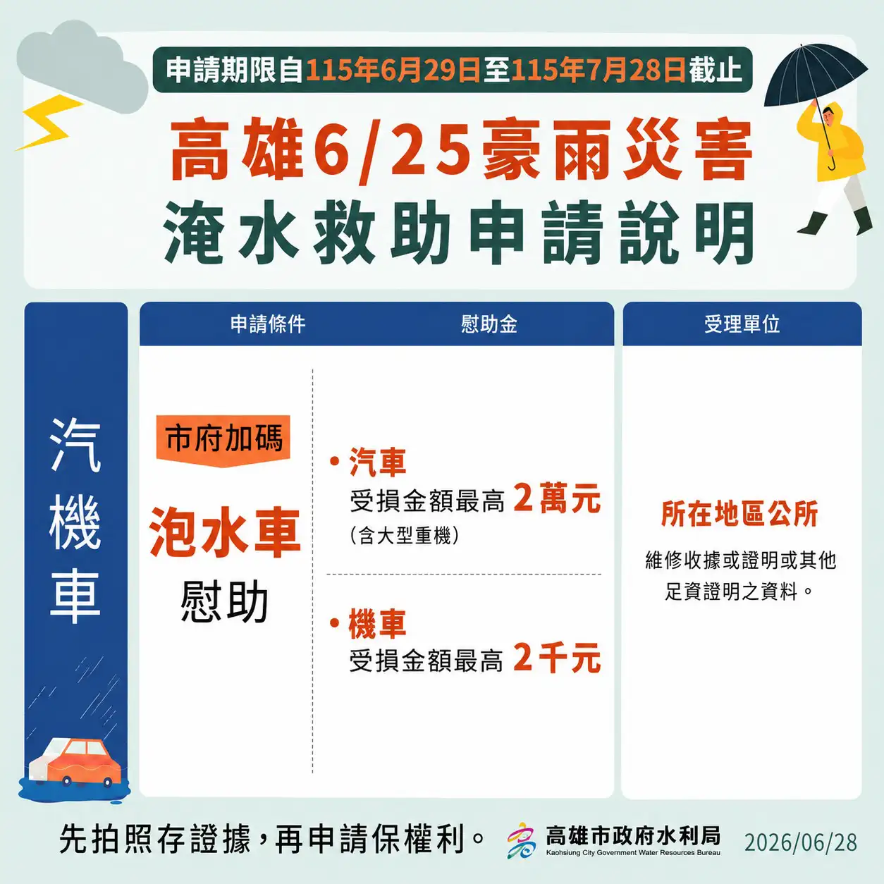 高雄市政府表示，依據中央加碼補助及本市補助規定，因大雨致住屋淹水達50公分以上之有居住事實住戶或有營業登記且仍在營業中之店家，每戶發放15000元住屋淹水救助金。（圖/高雄市政府提供）