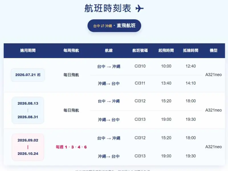 暑假飛台中更方便！台中國際機場新增3條航線　登機證享專屬優惠