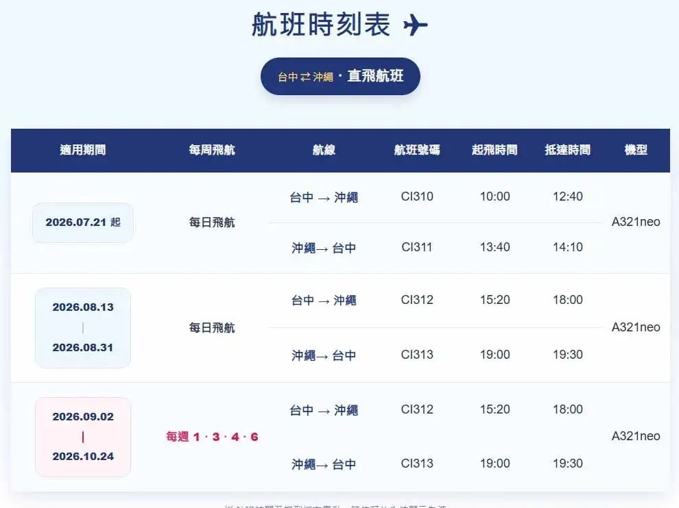 台中國際機場暑假新增成都、青島及沖繩三條國際航線，台中市政府觀旅局同步推出登機證優惠，串聯美食、住宿與商圈優惠，打造暑假旅遊新亮點。(圖/台中市政府觀光旅遊局提供)
