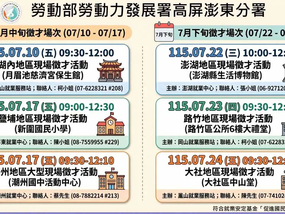 勞動部高屏澎東分署7月舉辦6場徵才活動，提供超過1,500個工作機會，高雄、屏東、澎湖同步徵才，最高薪資達6萬元。(圖/勞動部高屏澎東分署提供)