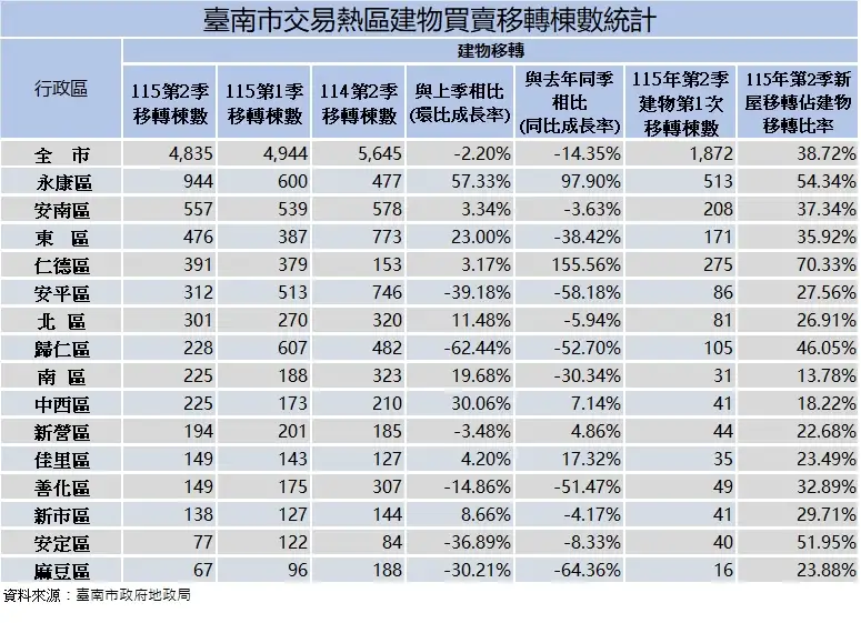 臺南市政府地政局公布115年第2季土地及建物買賣移轉統計資料，本季整體房市交易仍呈現盤整格局。（地政局提供）