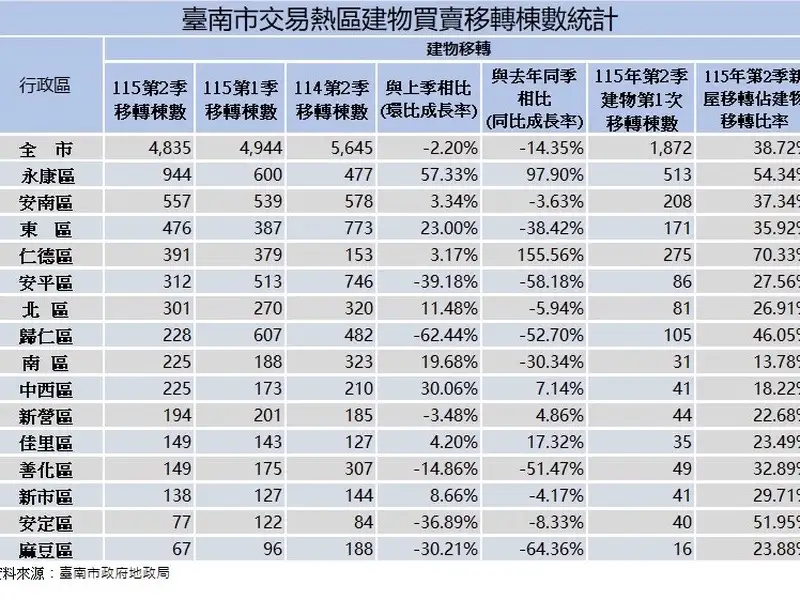 臺南市交易熱區建物買賣移轉棟數統計。(圖/臺南市政府地政局提供）