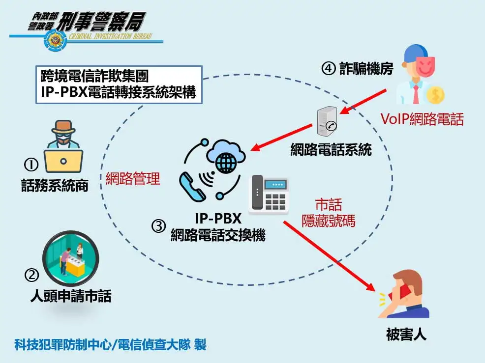警方提醒民眾切勿輕信對方身分或依指示操作匯款。(刑事警察局電信偵查大隊提供)