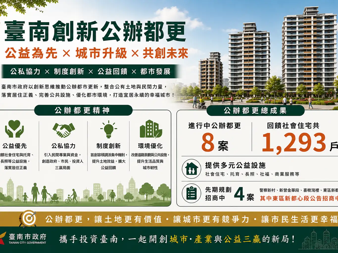 台南創新公辦都更積極招商 公益回饋打造城市發展新典範。(台南市政府提供)