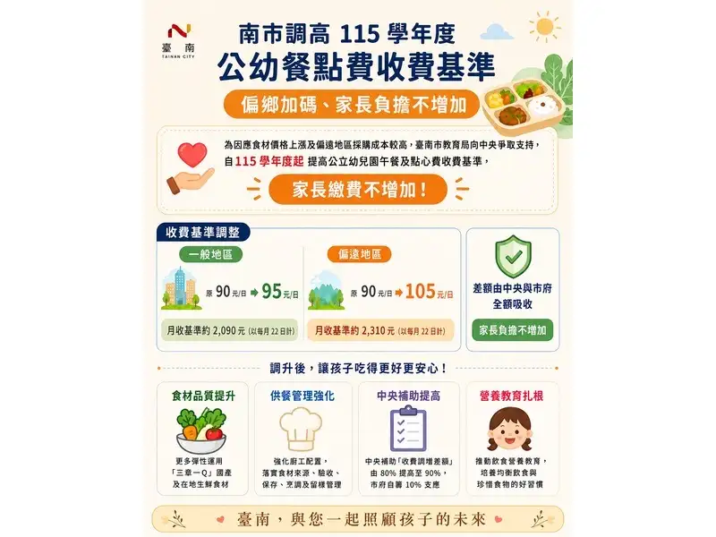 臺南市調高115學年度公立幼兒元餐點收費基準，一般地區每生每日由90元調高至95元，偏遠地區則加碼提高至105元,增加差額由中央與市府全額吸收,家長負擔不增加。(圖/臺南市教育局提供)