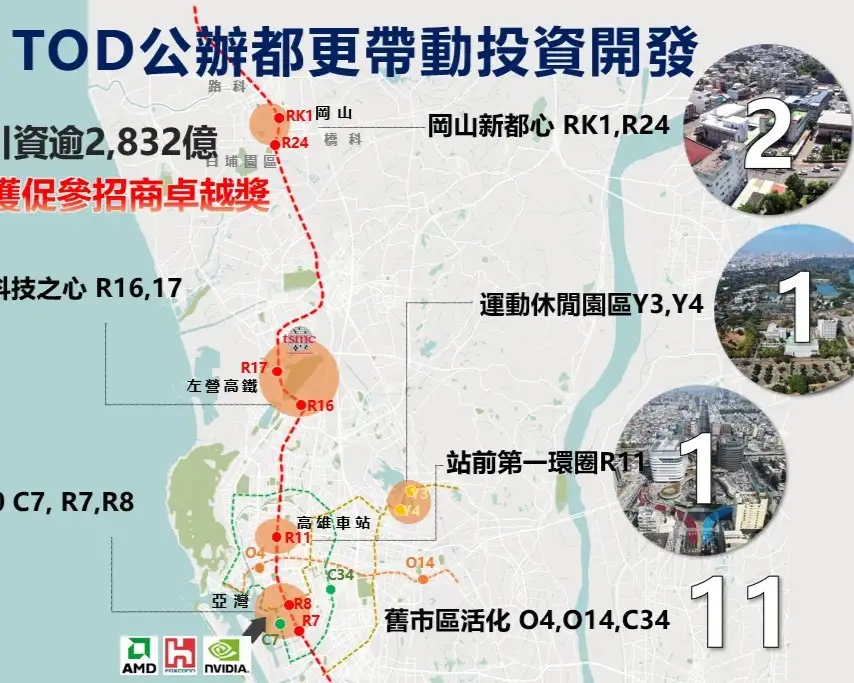 高雄市政府都市發展局推動「公辦領航、以公帶私」策略，加速都市更新及公有土地活化，近6年累計推動24件公辦都市更新案，預估引進民間投資金額突破2832億元。（高雄市政府都發局提供）