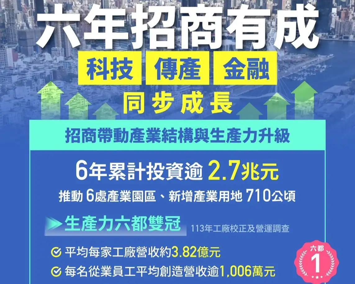 市府經發局20日表示，市長陳其邁就任屆滿6年，累計促成投資逾2.7兆元。（高雄市經發局提供）