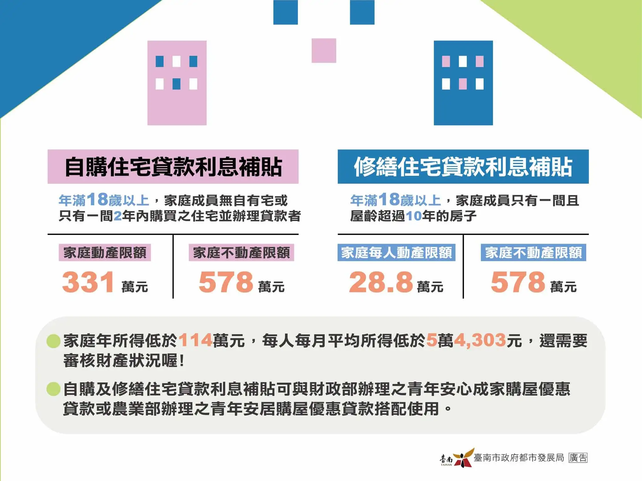 自購住宅貸款利息補貼，每戶最高貸款額度為210萬元，最長可享20年優惠利率；修繕住宅貸款利息補貼，每戶最高貸款額度80萬元，優惠利率最長15年。(台南市政府都市發展局提供)