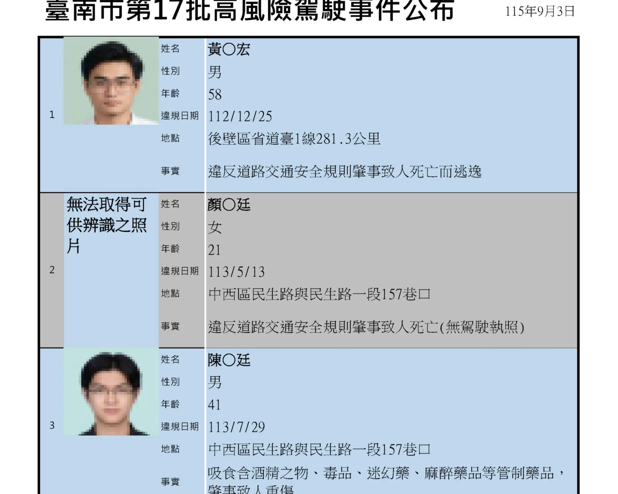 台南市政府依「高風險駕駛事件資訊公開作業原則」主動揭露重大交通違規案件。(台南市政府交通局提供)