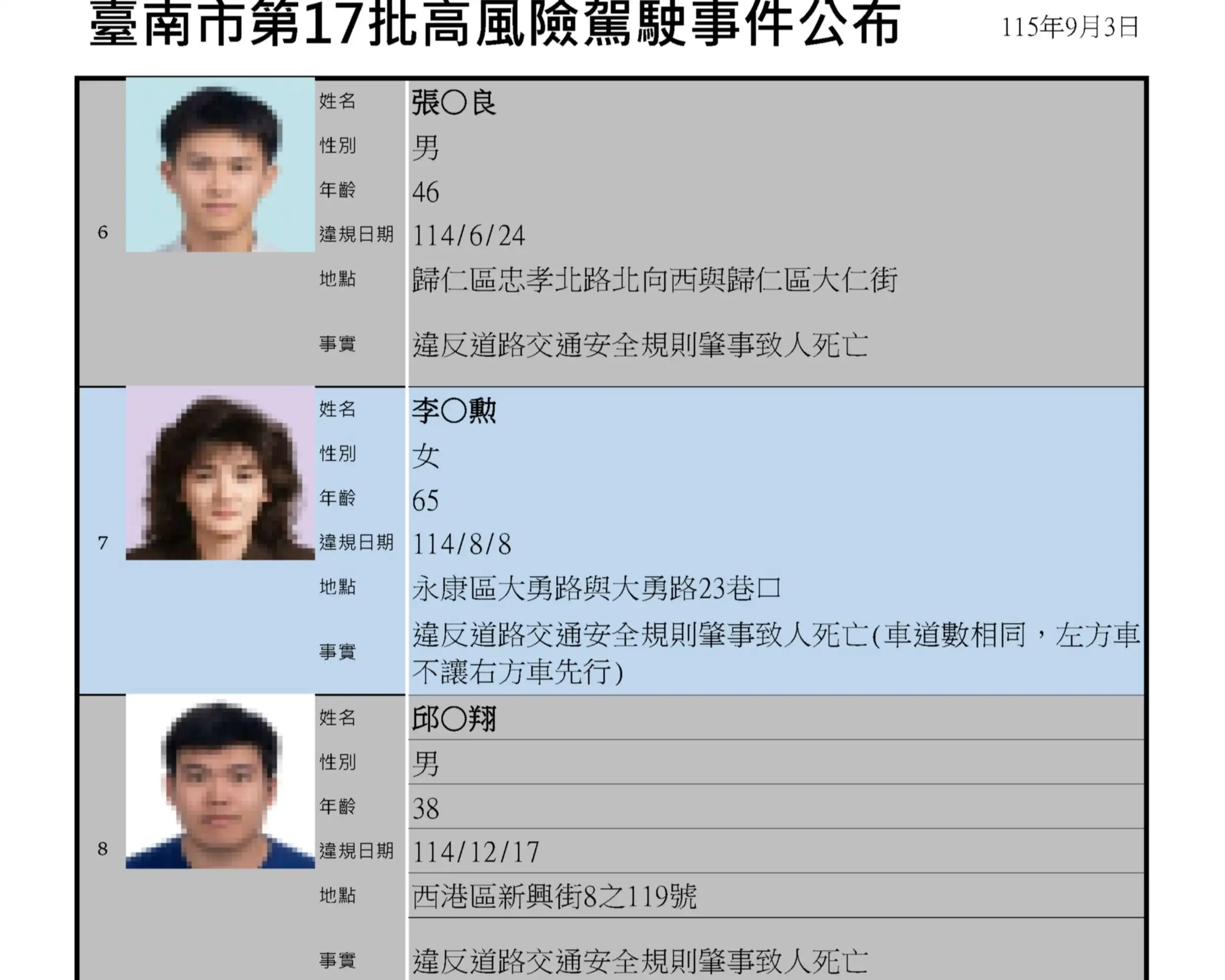 台南市政府依「高風險駕駛事件資訊公開作業原則」主動揭露重大交通違規案件。(台南市政府交通局提供)