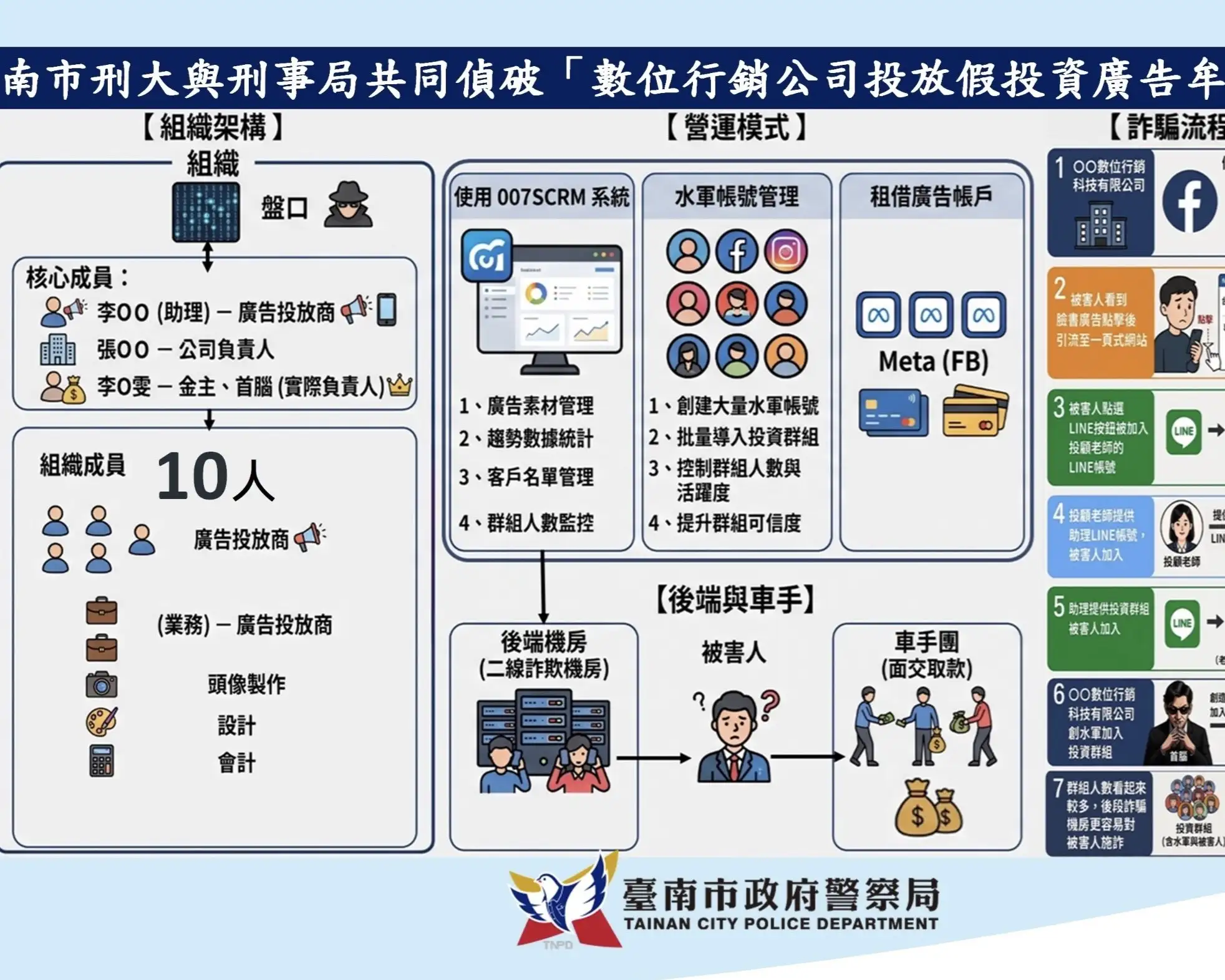 數位行銷科技公司假投資牟利詐騙流程圖。(台南市政府刑警大隊提供)