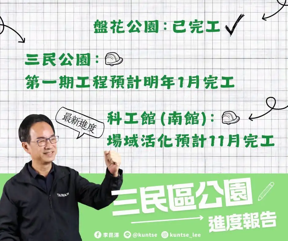 立委李昆澤表示，近年與市府團隊及選區議員共同推動公共建設，三民區多座公園及公共場域陸續完成或進行改善。（李昆澤提供）