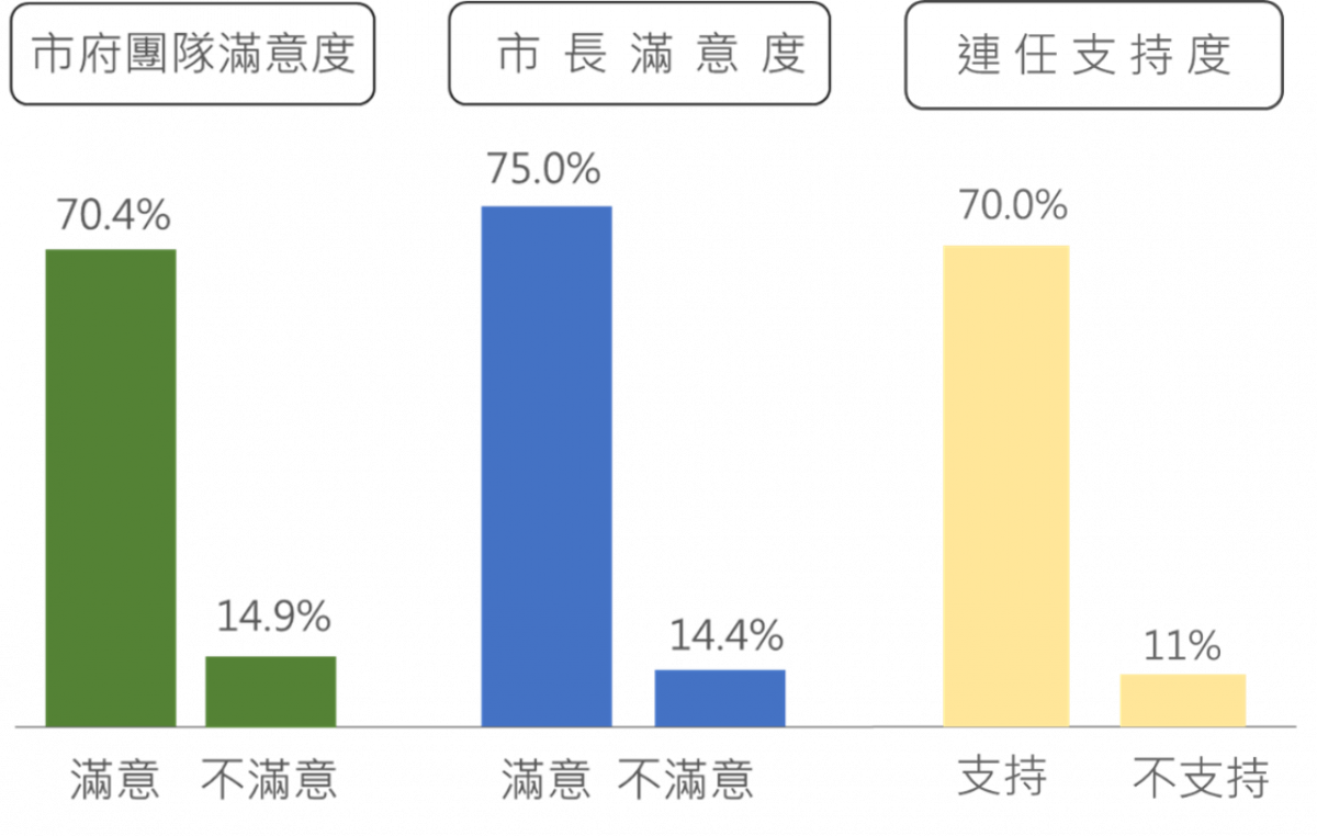 民調結果長條圖