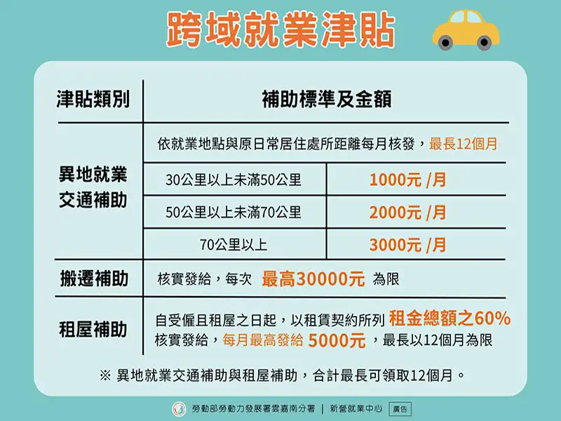 為鼓勵勞工拓展求職範圍，降低距離的限制，勞動部積極推動「跨域就業津貼」，就業交通、搬遷、租屋通通有補助。(圖/新營就業中心提供)