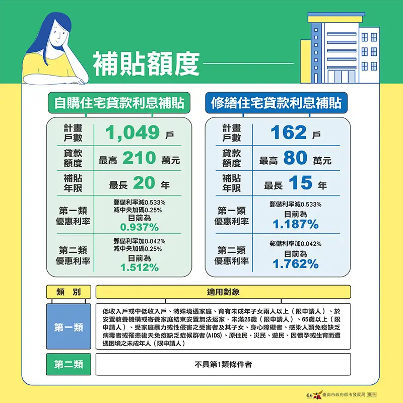 今年度自購住宅貸款利息補貼計畫方案，每戶最高貸款額度為210萬元、最長20年優惠利率。(圖/臺南市政府都市發展局 提供)