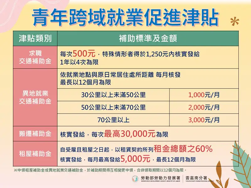 「青年跨域就業津貼」讓初次尋職青年找工作不再受地區限制，可適才適所盡情發揮，詳情請洽勞發署雲嘉南分署各就業中心。(圖/雲嘉南分署提供)